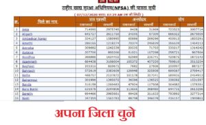 RATION CARD LIST UP 2020-21 (FCS UP )